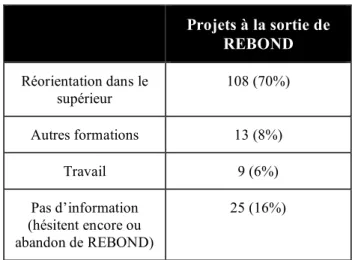 Tableau 1 : projets des étudiants à la sortie de REBOND (N=155) 