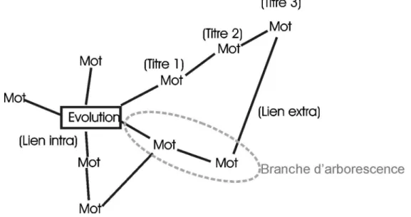 Figure 1 : système de codage des mots et des liens.