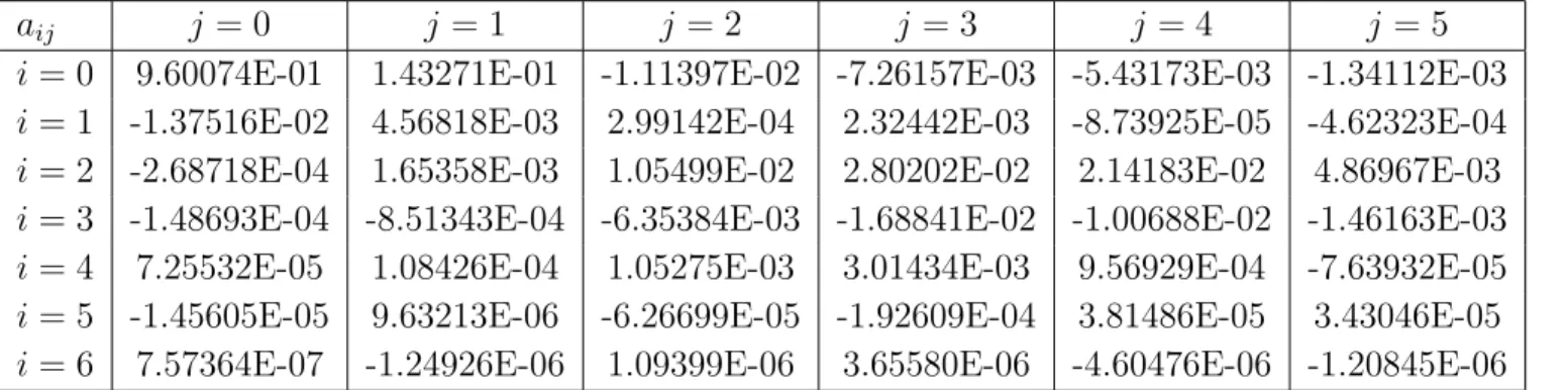 Table 1. Coefficients a ij of the polynomial adjustment P eff = P 6