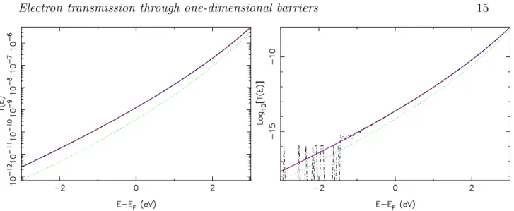 Figure 2. (Color online) Transmission coefficient T for a square barrier of height V =14.5 eV and of length D=1 nm (left) and 1.5 nm (right)
