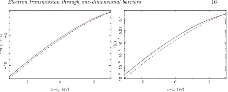 Figure 4. (Color online) Transmission coefficient T for a triangular barrier corresponding to a field F of 5 V/nm (left) and 10 V/nm (right)
