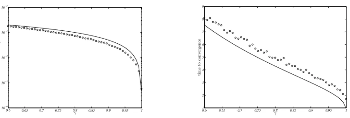 Figure 1: Purely adaptive expectations (α = 1). Left panel: semilog plot of the market inefficiency as a function of γ