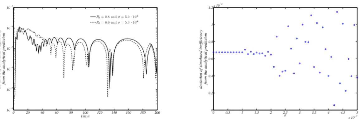 Figure 2: Social interaction without adaptive component (α = 0 and σ ∼ 0). Left panel: