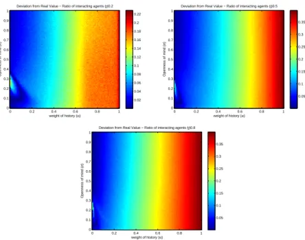 Figure 5: The degree of market efficiency as a function of the adaptive component (α) and the confirmatory bias (σ)