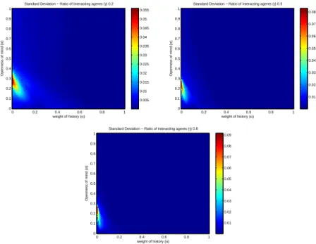 Figure 6: Volatility of the market price (calculated over the last 90% of the time span) as a function of the adaptive component (α) and the confirmatory bias (σ)