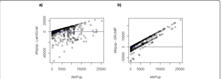 Figure 6 Absolute differences between population datasets plotted against the AfriPop values.