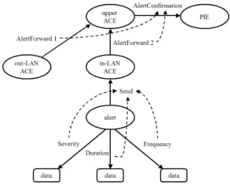 Fig. 8: Decision system for alert transfer using OWL