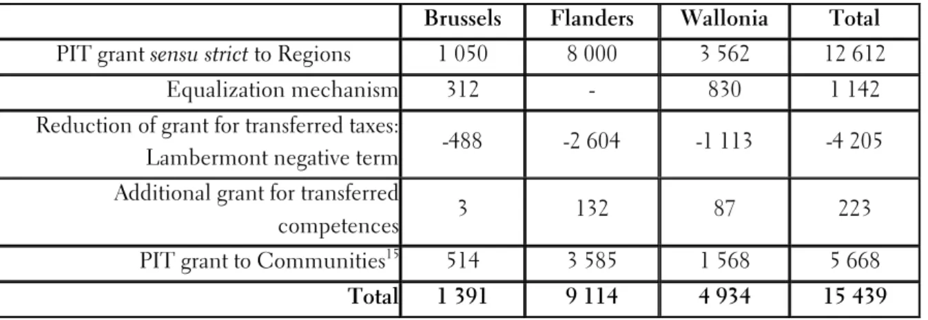 Table 2a : PIT Grants for territorial regions in 2010 according to SFA (million EUR)  Brussels  Flanders  Wallonia  Total  PIT grant sensu strict to Regions  1 050  8 000  3 562  12 612 