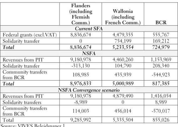 Table 4: Financing of R&amp;C, 2005 (in 1000€): according to NSFA 44