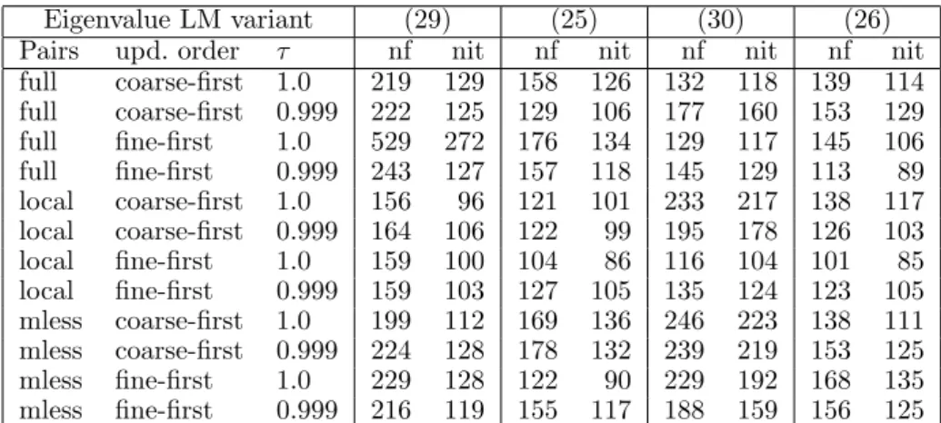 Table 3. Performance of eigenvalue limited-memory BFGS algorithms on problem DN (L-BFGS uses 330 function evaluations and 319 iterations on this problem)