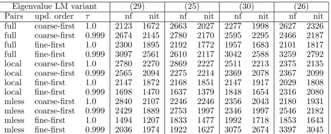 Table 5. Performance of eigenvalue limited-memory BFGS algorithms on problem MS (L-BFGS uses 2671 func- func-tion evaluafunc-tions and 2644 iterafunc-tions on this problem)