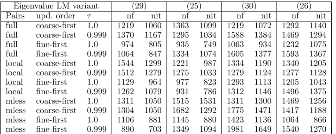 Table 8. Performance of eigenvalue limited-memory BFGS algorithms on problem MT (L-BFGS uses 1419 func- func-tion evaluafunc-tions and 1386 iterafunc-tions on this problem)