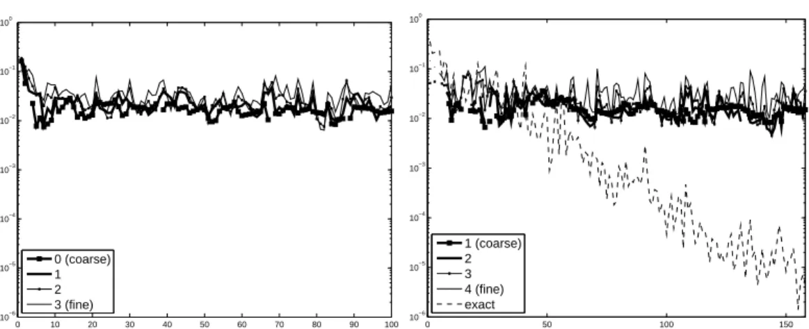 Figure 3. Evolution of the relative Hessian perturbation sizes (13) with k for the variant [local,coarse- [local,coarse-first,1.0] with m = 7 and r = 4 using equation (29) for problems of size n = 63 2 (Q2D on the left, MS on the right, logarithmic vertica