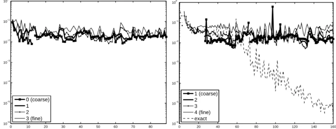 Figure 6. Evolution of the relative Hessian perturbation sizes (13) with k for the variant [local,coarse- [local,coarse-first,1.0] with m = 7 and r = 4 using equation (26) for problems of size n = 63 2 (Q2D on the left, MS on the right, logarithmic vertica