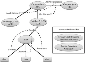 Figure 7.   Decision system for alert transfer using OWL 