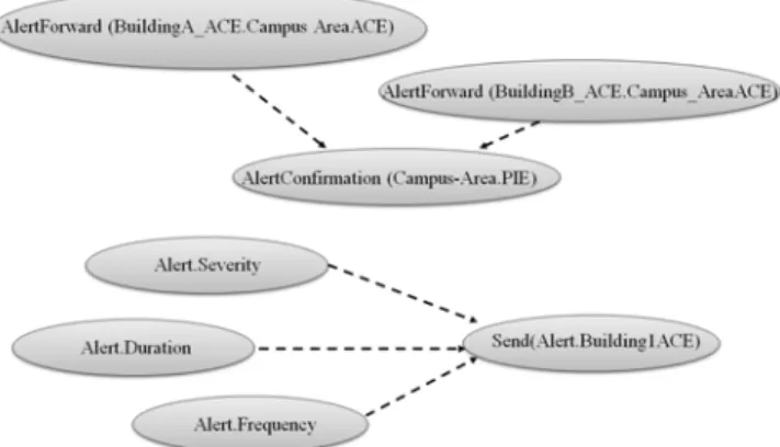Figure 9.    Dependency encoding 