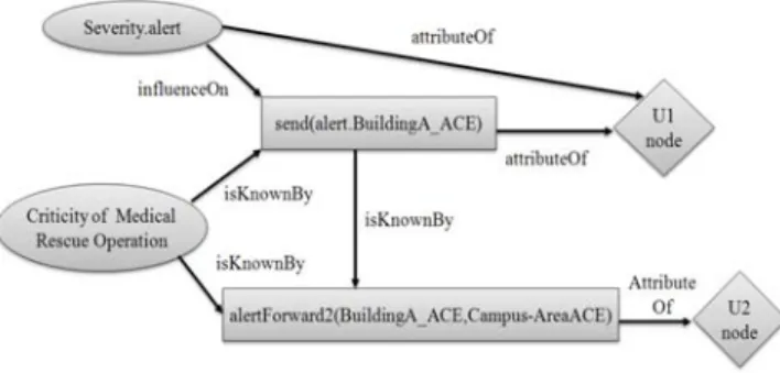 Figure 11.   ID’s graph model of alert transfer 
