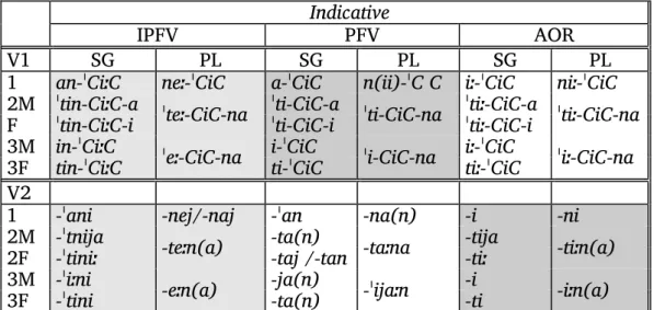 Table 1: Indicative paradigms at the base form 