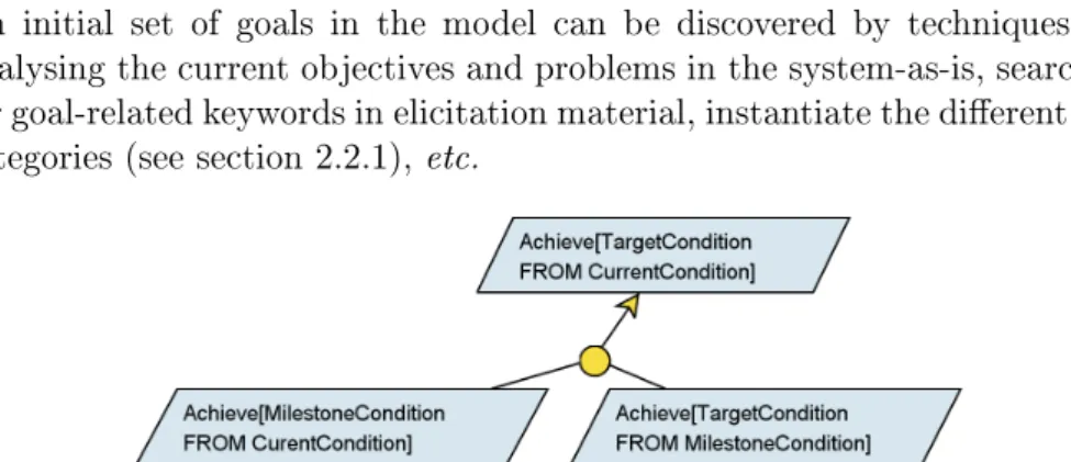 Figure 2.6: Abstract Milestone-driven renement pattern