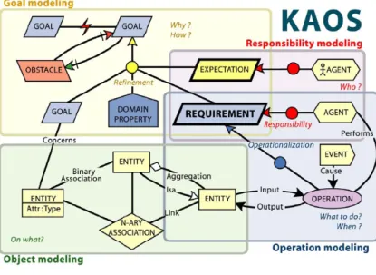 Figure 2.9: KAOS main concepts [Respect-IT, 2009]