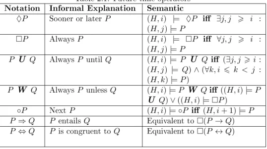 Table 2.1: Future time operators Notation Informal Explanation Semantic