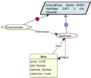 Figure 2.12: Starting the pump operation model