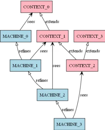 Figure 3.2: Machines and contexts links