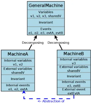 Figure 3.7: Decomposition of a general machine into two sub-machines In the State-Based decomposition, for a general machine, variables and events will be distributed to several machines with some of those variables present in more than one machine decompo