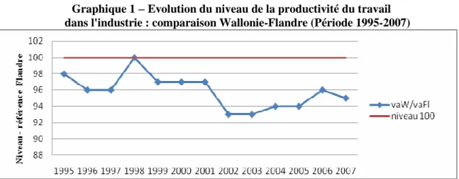 Graphique 1  –  Evolution du niveau de la productivité du travail  dans l'industrie : comparaison Wallonie-Flandre (Période 1995-2007) 