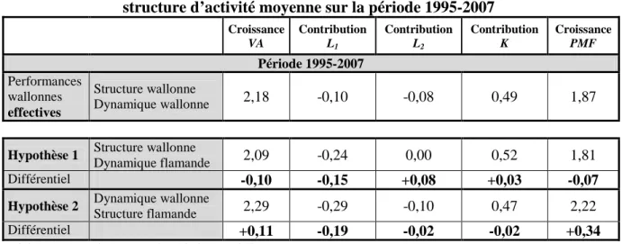 Tableau 8 – Effets de dynamique et de structure : Wallonie, 1995-2007  structure d’activité moyenne sur la période 1995-2007 