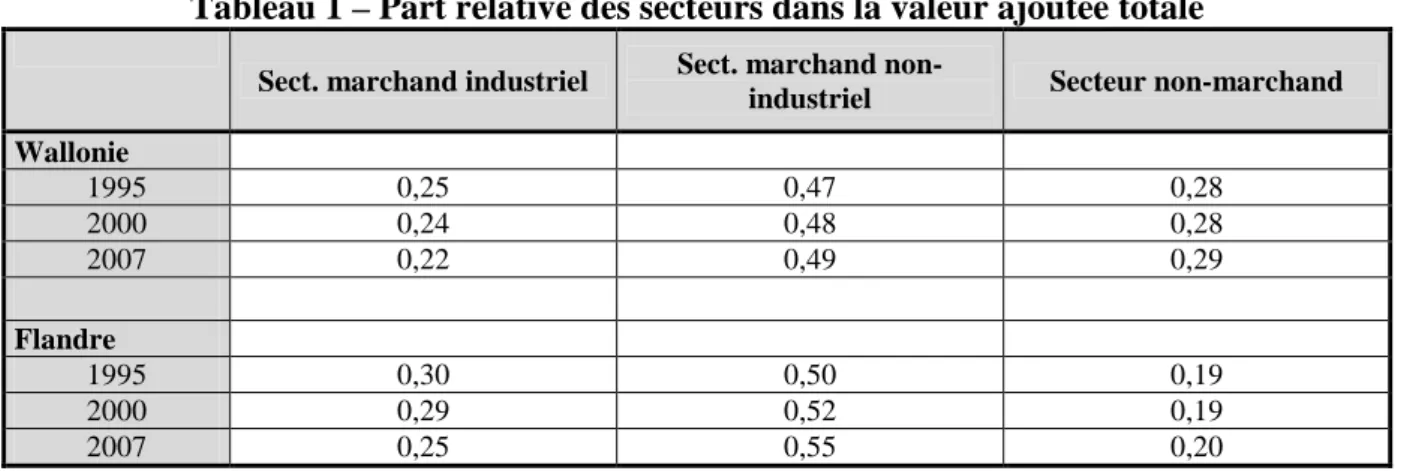 Tableau 1 – Part relative des secteurs dans la valeur ajoutée totale 