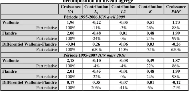 Tableau 3 – Croissance moyenne de la valeur ajoutée industrielle :   décomposition au niveau agrégé 