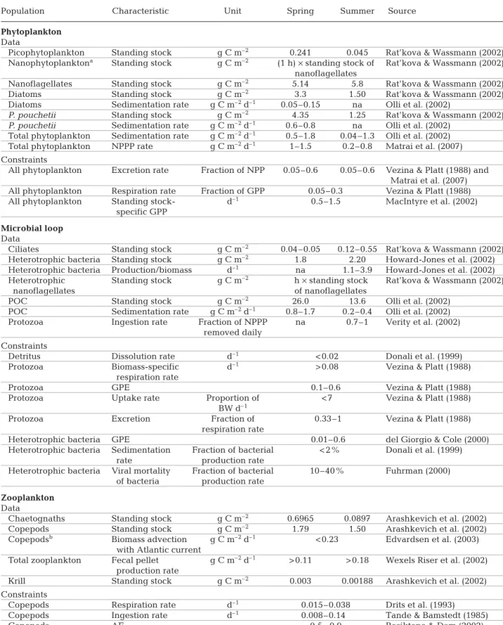 Table 1. Data and constraints for inverse model construction of the southern Barents Sea food web