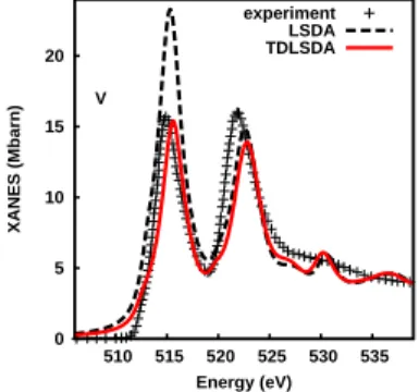 Figure 2. One body LSDA (dashes) and TDLSDA calculations (solid) versus experiment [13] for vanadium at the L 2