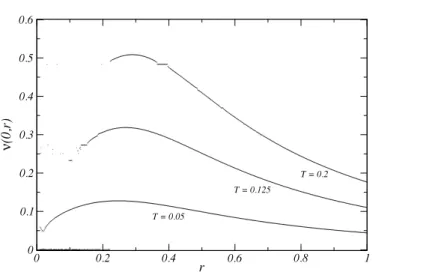 Figure 2. The frequency map numerically reconstructed by NAFF. Parameters are b = 1/2, R = 1 and T ∈ { 0.05, 0.125, 0.2 } 
