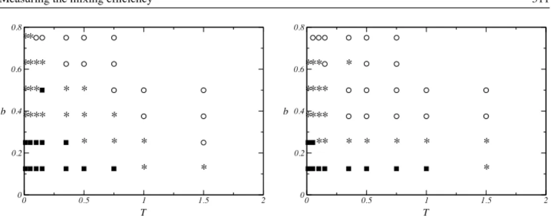 Figure 6. A part of parameter plane and the corresponding m ε thr function; left: m 12 ; right: m 15 .