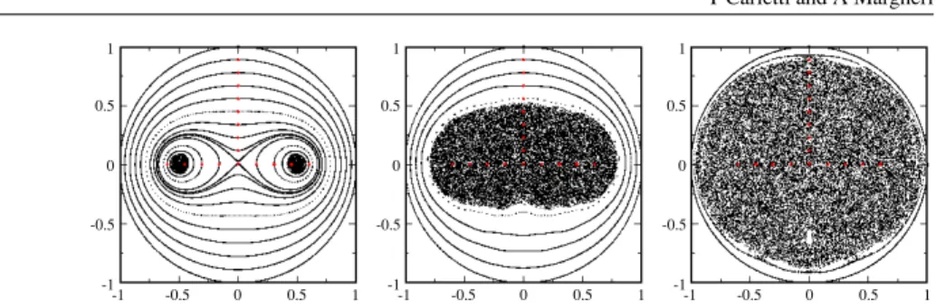 Figure 1. Different behaviours of the Poincar´e map, with b = 1/2, R = 1 and T = 0.05 (left), T = 0.5 (middle) and T = 1.5 (right)
