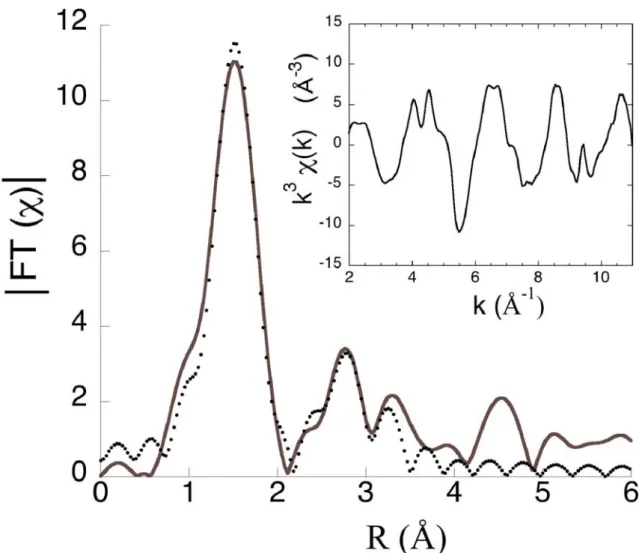 Figure 1. Fourier transform of the EXAFS data (solid line) and fit model (dots) for Cr-doped  pyrope