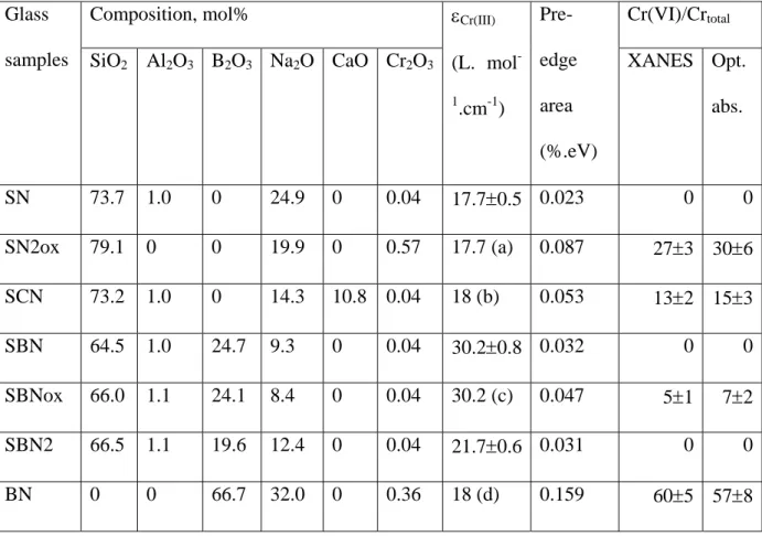 Table I Molar compositions, molar extinction coefficients, XANES pre-edge peaks area and  Cr(VI)/Cr total  ratio of glasses determined by XANES and optical absorption