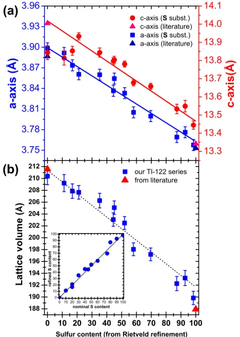 Figure 4. (a) Refined lattice parameters (from Rietveld refinement of the XRD patterns) of the Tl 1 − y Fe 2 − z (Se 1 − x S x ) 2 samples as a function of S substitution level.