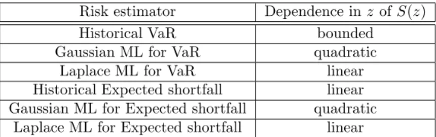 Table 1: Behavior of sensitivity functions for some risk estimators.