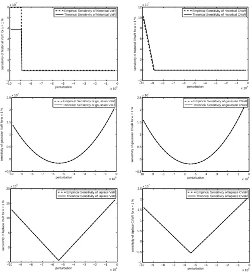 Figure 3: Empirical vs theoretical sensitivity functions of risk estimators for 