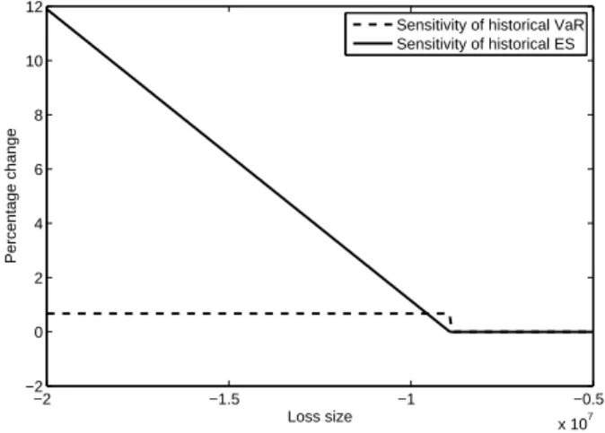 Figure 1: Empirical sensitivity (in percentage) of the historical VaR 99% and historical ES 99% .