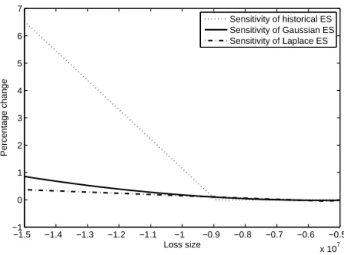 Figure 2: Empirical sensitivity (in percentage) of the ES 