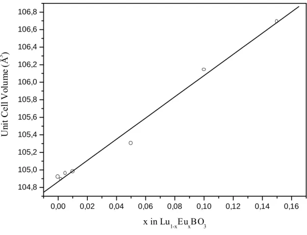 Figure 2: Evolution of the unit cell volume for Lu 1-x Eu x BO 3  x=0-0.15 as a function of x