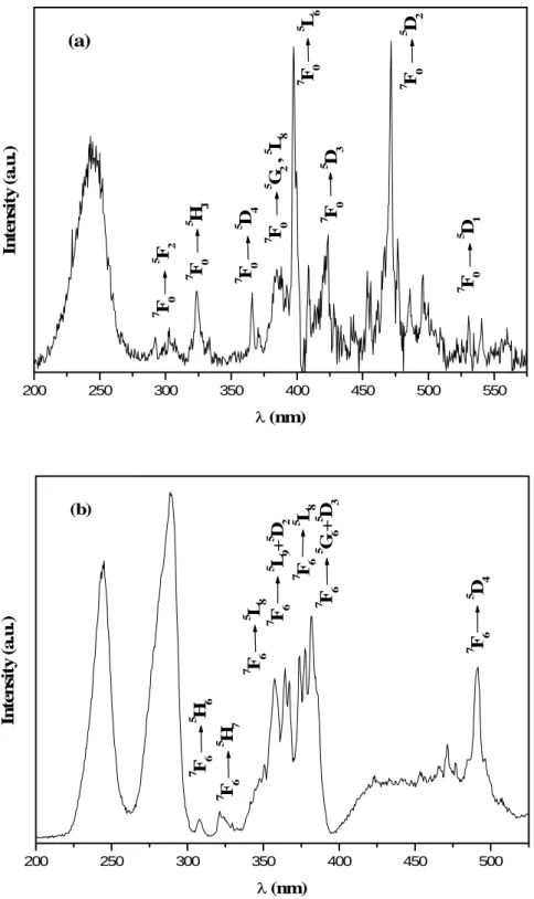 Figure 6: Excitation spectra of (a) LuBO 3 :Eu 3+  and (b) LuBO 3 :Tb 3+  of vaterite form for different  concentrations of Eu 3+  (0.005 &lt; x &lt; 0.15) and Tb 3+  (0.002 &lt; x &lt; 0.05) recorded at respectively λ em =  591nm and λ em = 541nm and at r