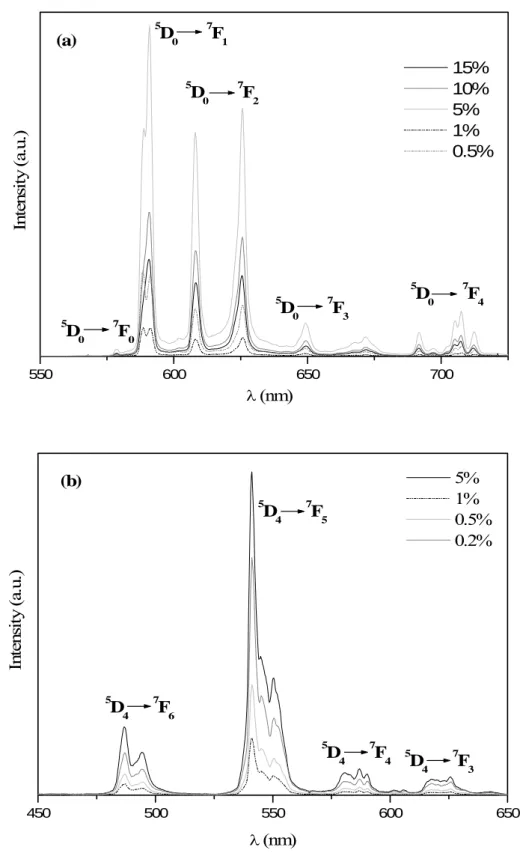 Figure 7: Emission spectra recorded, at room temperature, under X-ray excitation on (a) LuBO 3 :Eu 3+
