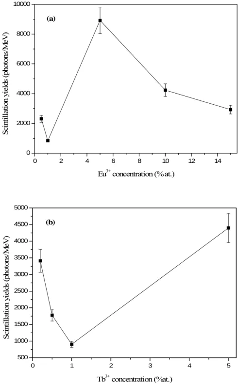 Figure 8: Relative scintillation yields of (a) LuBO 3 :Eu 3+  and (b) LuBO 3 :Tb 3+  powders