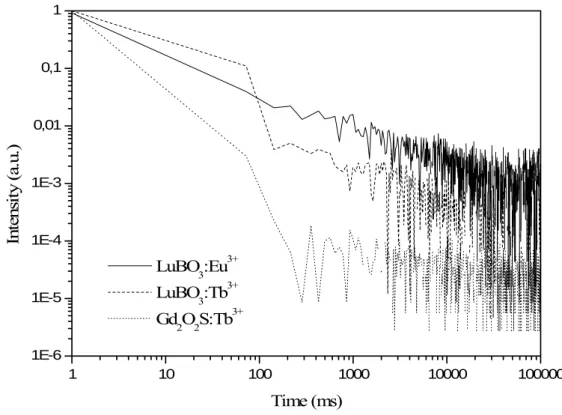 Figure 9: Afterglow measurement on Lu 0.95 Eu 0.05 BO 3 , Lu 0.95 Tb 0.05 BO 3  and Gadox under X-ray  excitation with a 10 s irradiation time