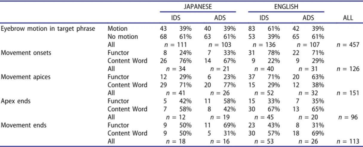 Table 2. Number and percentage of eyebrow movements per language and speech style and distribution of their onsets, apices, apex ends, and movement ends within the target phrase.